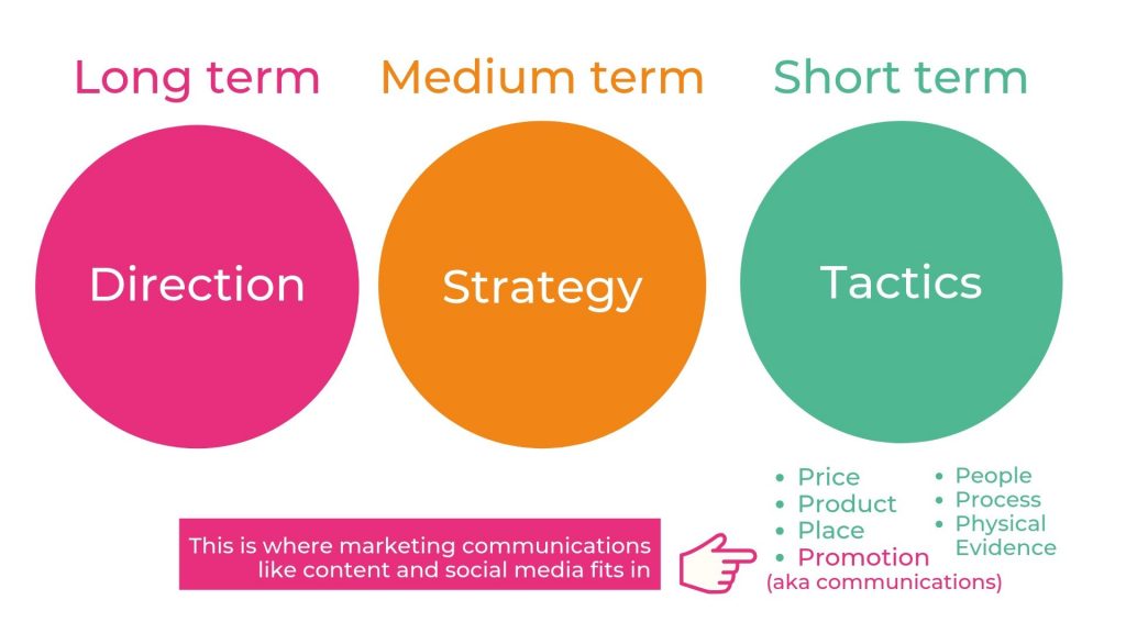 what are the three levels of marketing environment