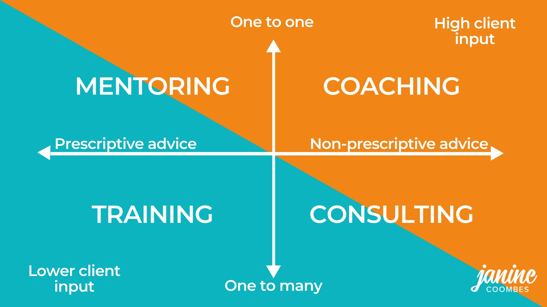 Ментор это простыми словами. Coaching and Mentoring. Mentoring vs Coaching. Coaching-Mentoring differences. Coach Mentor.