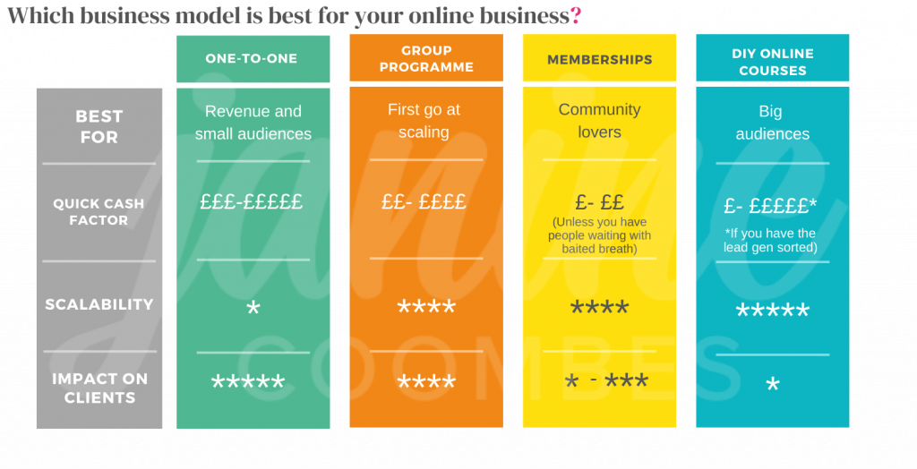 Which business model is best for your online business: comparision table summarising the comparative benefits of one-to-one programmes, group programmes, memberships and DIY online courses